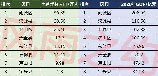 雅安市各区县人口排名(四川省雅安8区县人口一览)-图片5